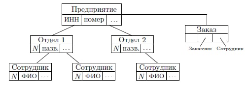 Иерархическая модель